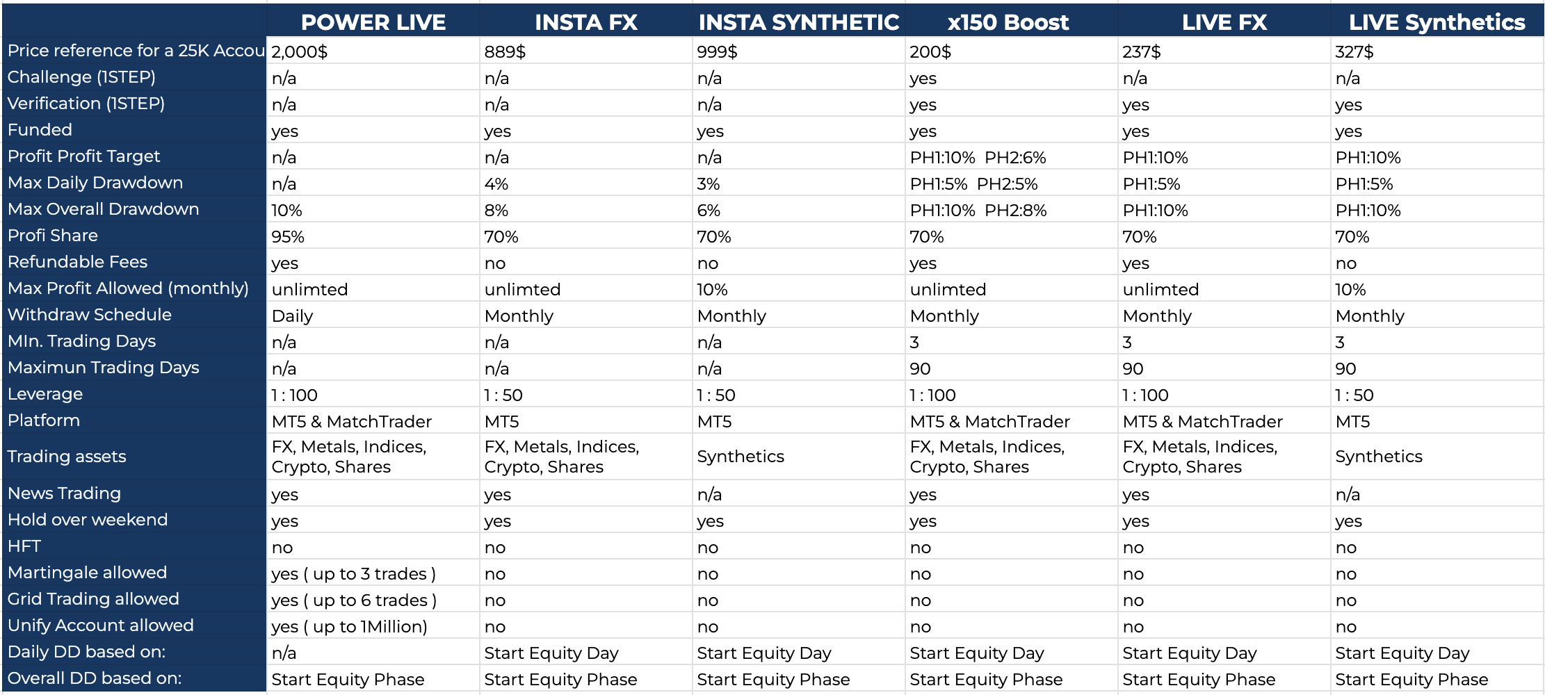 Comparation Table Challenges - Main features